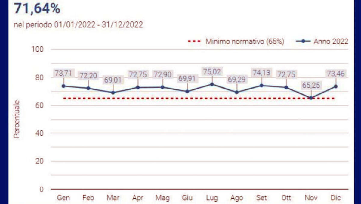 A Poggiomarino la raccolta differenziata continua a crescere, superato il 70% - 