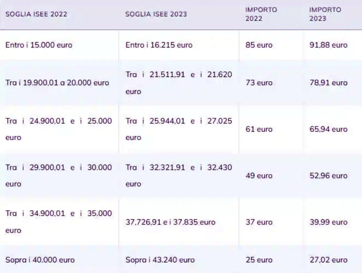 Assegno Unico, da maggio ci sono le nuove tabelle con importi diversi - 