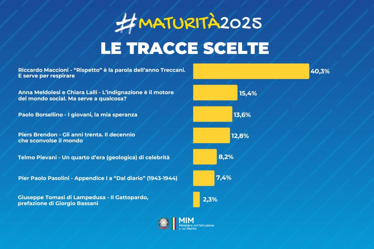Maturità 2025, la traccia più scelta è l'analisi del testo sul "rispetto" - 